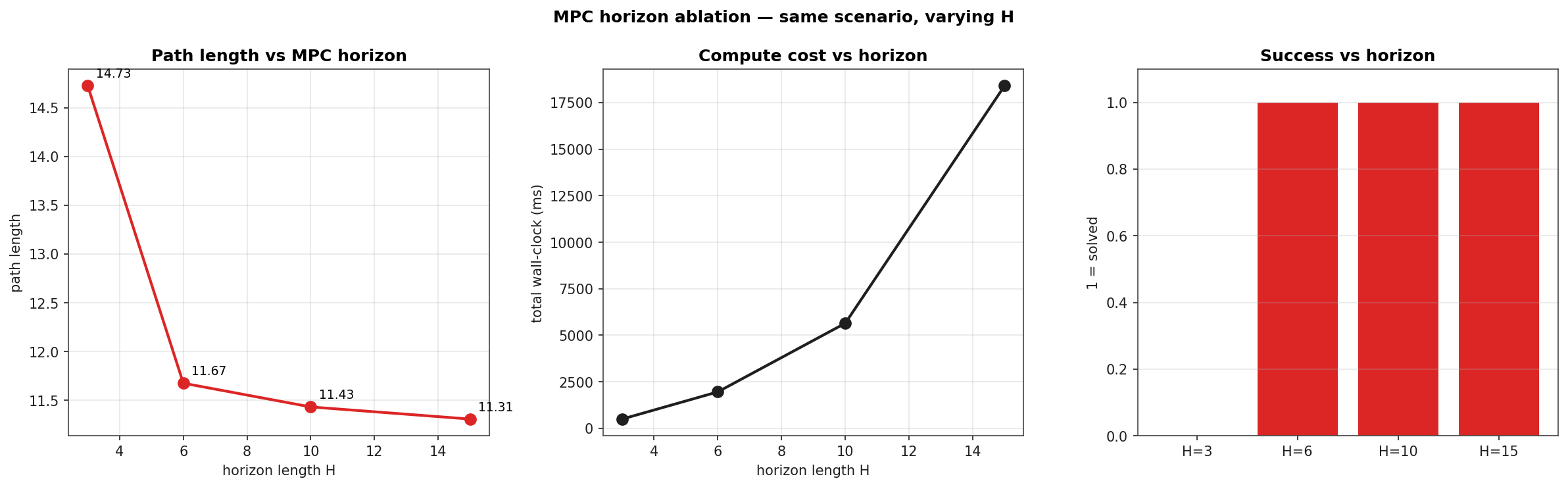 Three-panel ablation: path length vs horizon length, total wall-clock vs horizon, and success indicator vs horizon
